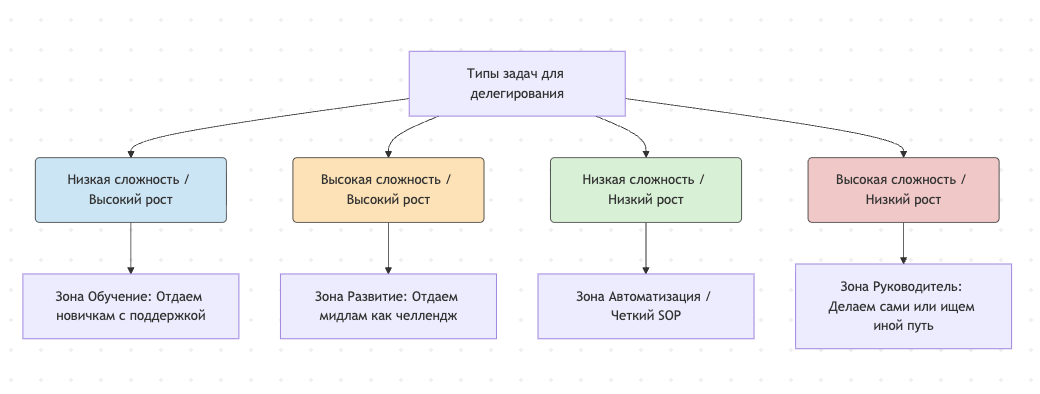 Рис. 1. Матрица распределения задач: баланс между сложностью и ценностью для роста